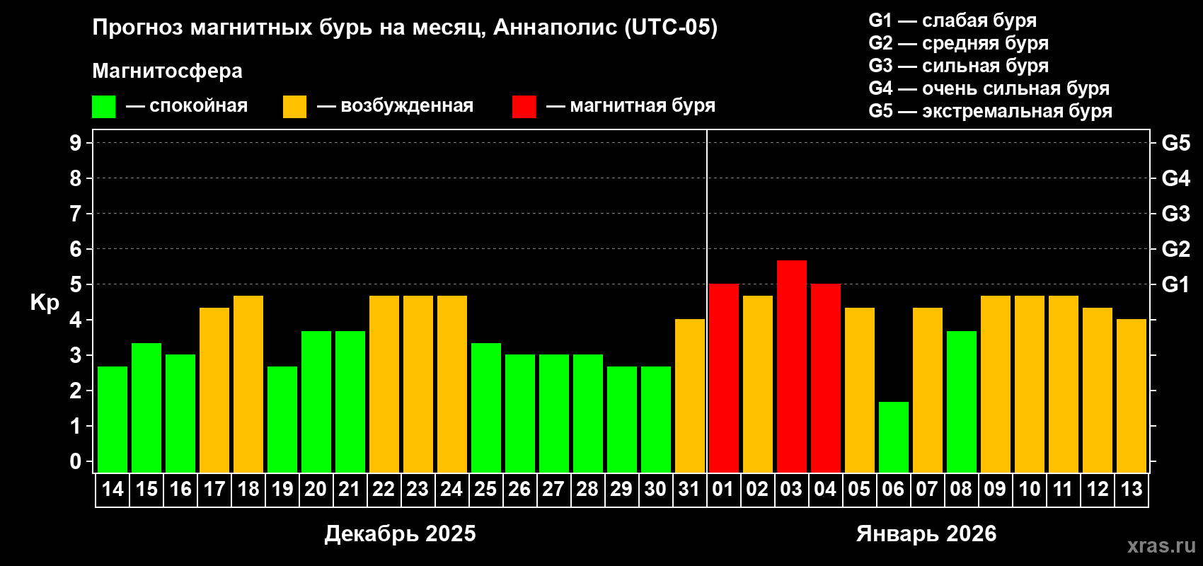 Прогноз максимального суточного геомагнитного индекса Kp на <b>1 месяц</b> (31 день) <b>с 14 декабря 2025 г по 13 января 2026 г</b>