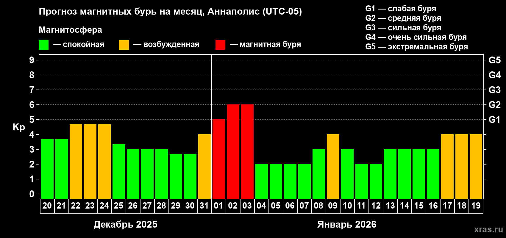 Прогноз максимального суточного геомагнитного индекса&nbsp;Kp на <b>1 месяц</b> (31 день) <b>с 20 декабря 2025 г по 19 января 2026 г</b>