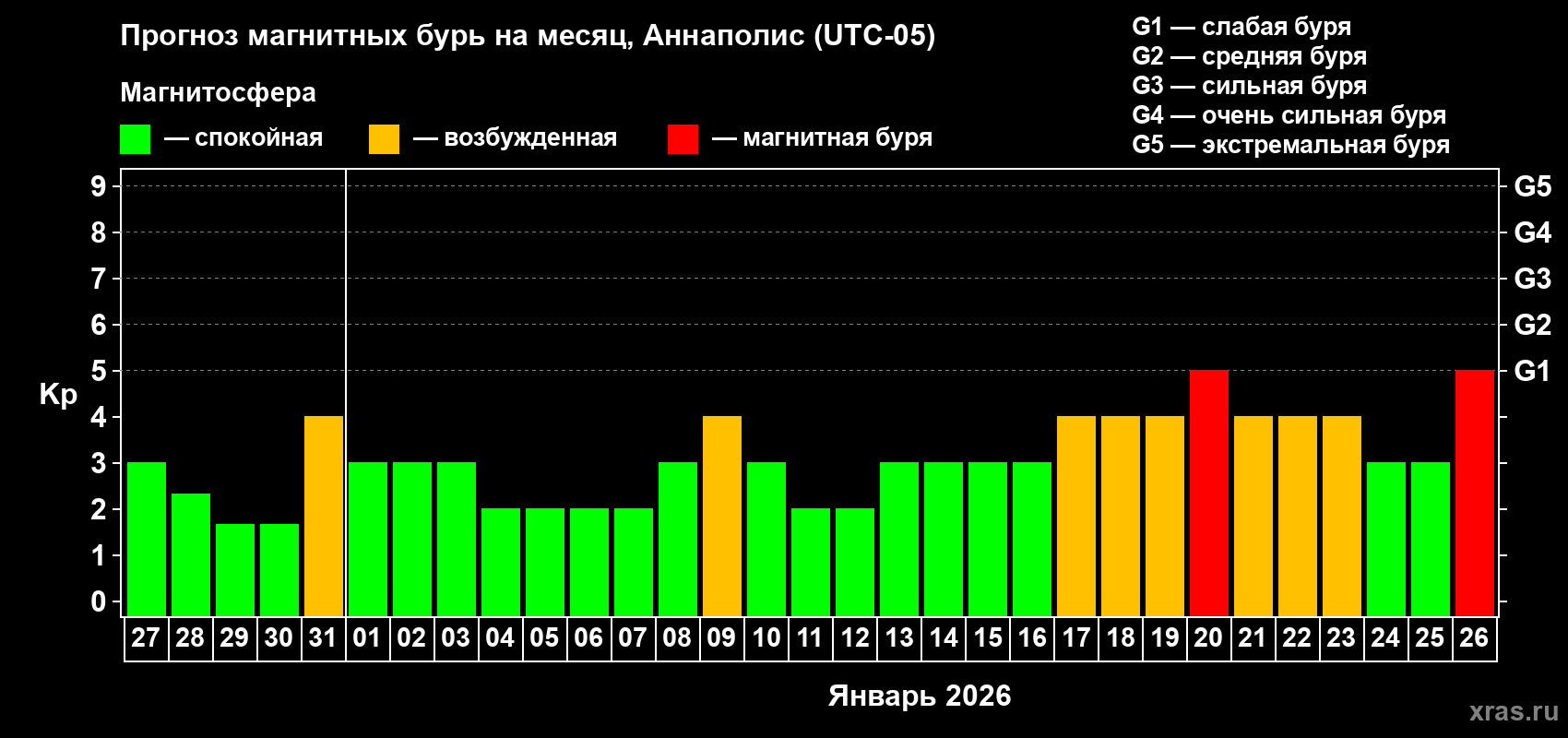 Прогноз максимального суточного геомагнитного индекса&nbsp;Kp на <b>1 месяц</b> (31 день) <b>с 27 декабря 2025 г по 26 января 2026 г</b>