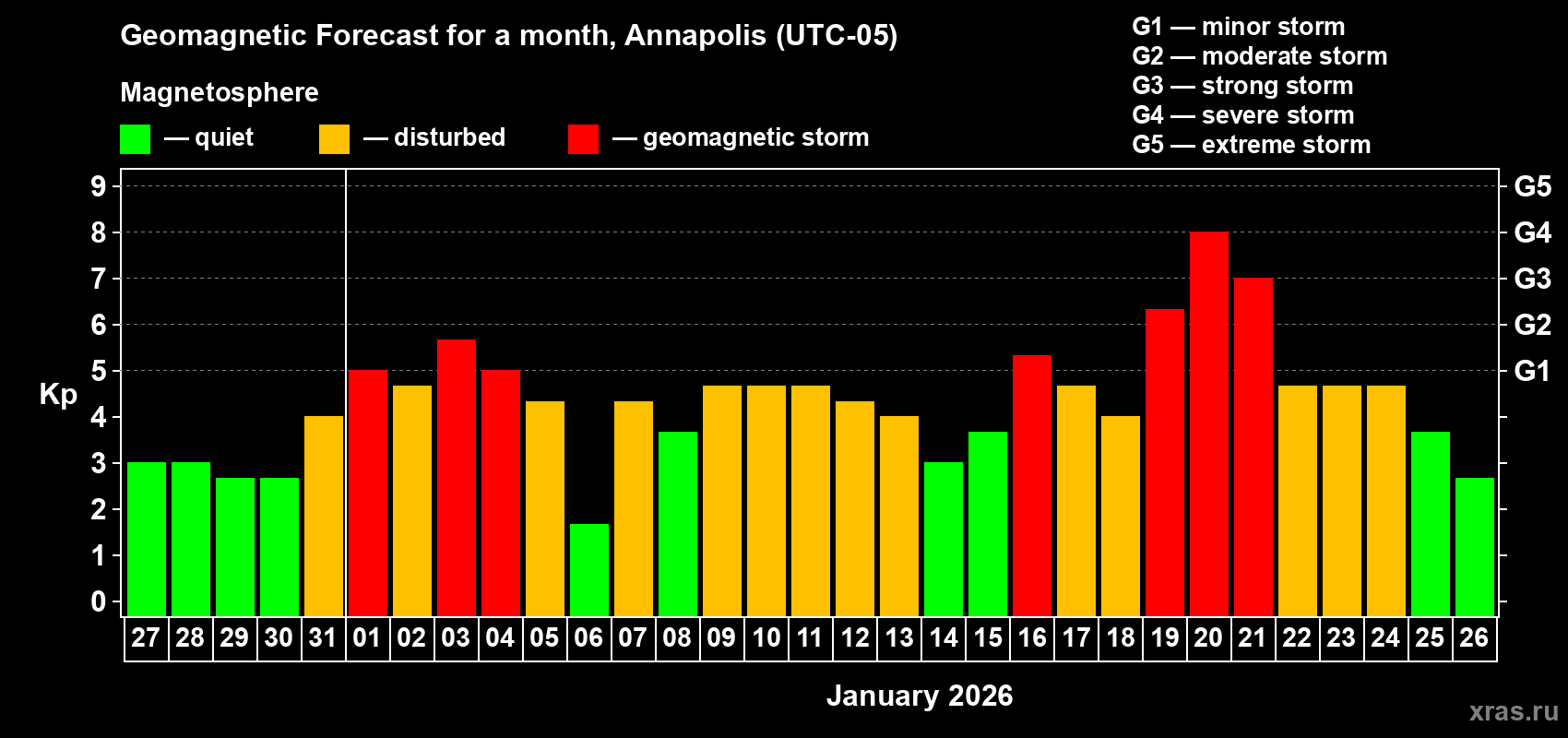 Forecast of the daily maximal value of geomagnetic index Kp for <b>1 month</b> (31 days) <b>from Dec 27, 2025 to Jan 26, 2026</b>