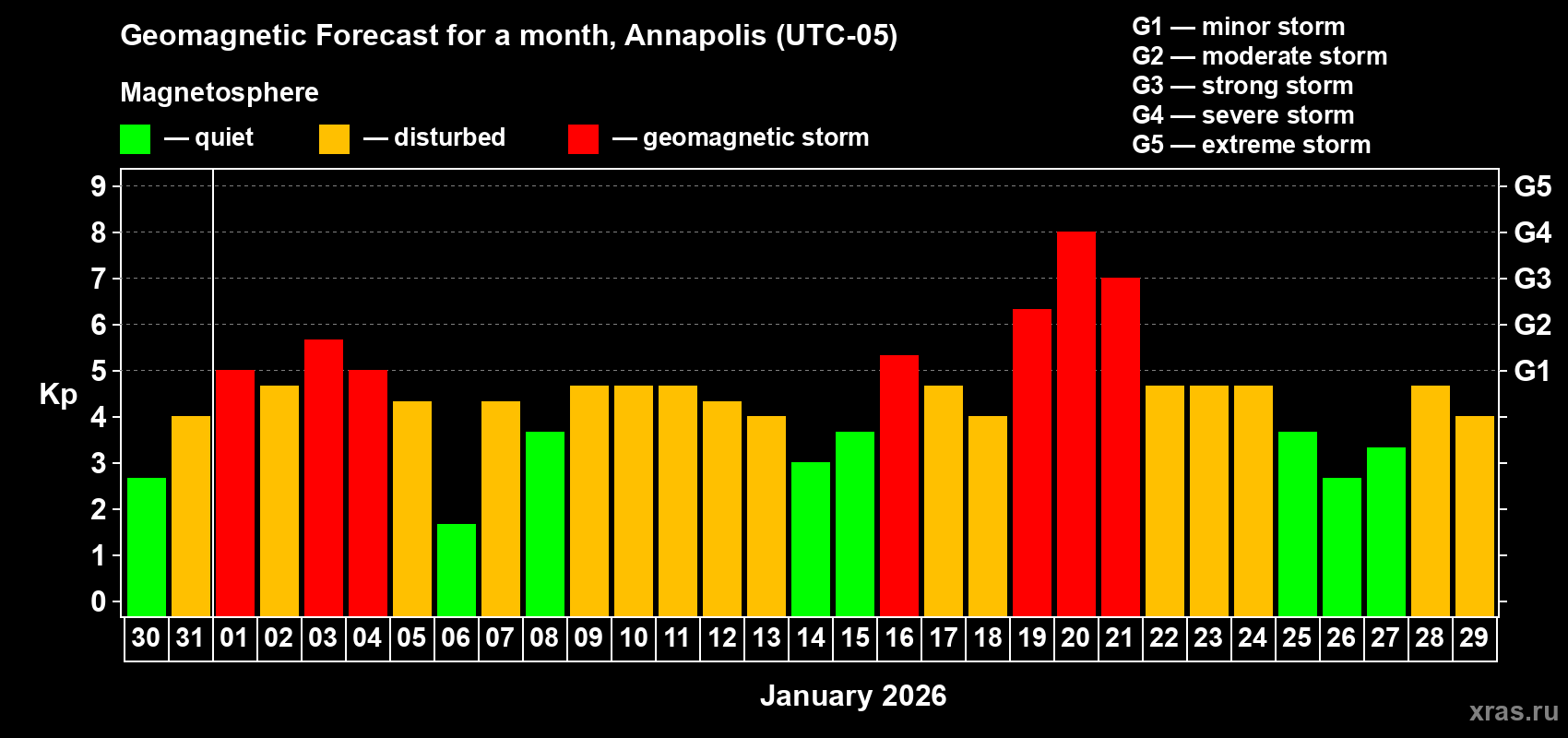 Forecast of the daily maximal value of geomagnetic index&nbsp;Kp for <b>1 month</b> (31 days) <b>from Dec 30, 2025 to Jan 29, 2026</b>