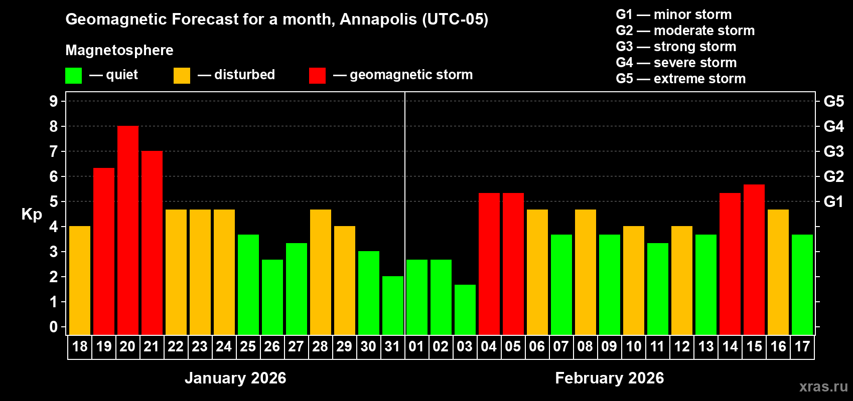 Forecast of the daily maximal value of geomagnetic index&nbsp;Kp for <b>1 month</b> (31 days) <b>from Jan 18, 2026 to Feb 17, 2026</b>