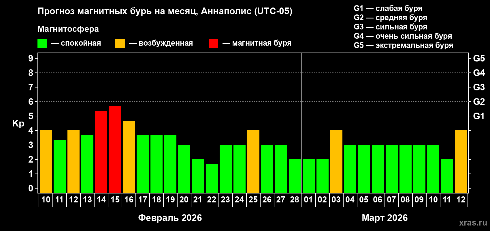 Прогноз максимального суточного геомагнитного индекса&nbsp;Kp на <b>1 месяц</b> (31 день) <b>с 10 февраля по 12 марта 2026 г</b>