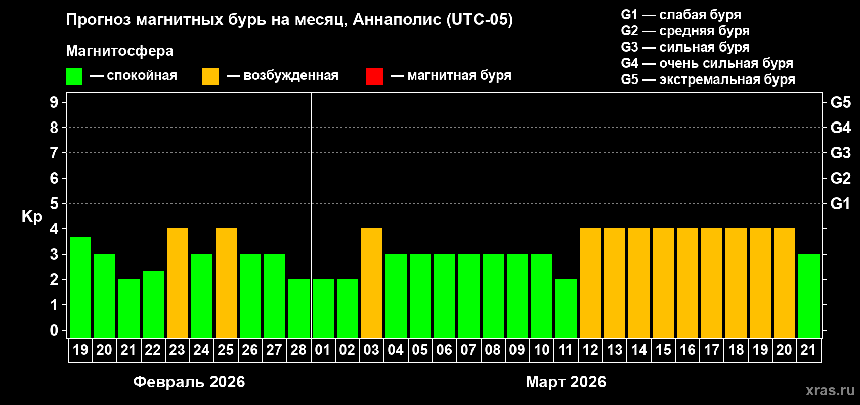 Прогноз максимального суточного геомагнитного индекса&nbsp;Kp на <b>1 месяц</b> (31 день) <b>с 19 февраля по 21 марта 2026 г</b>
