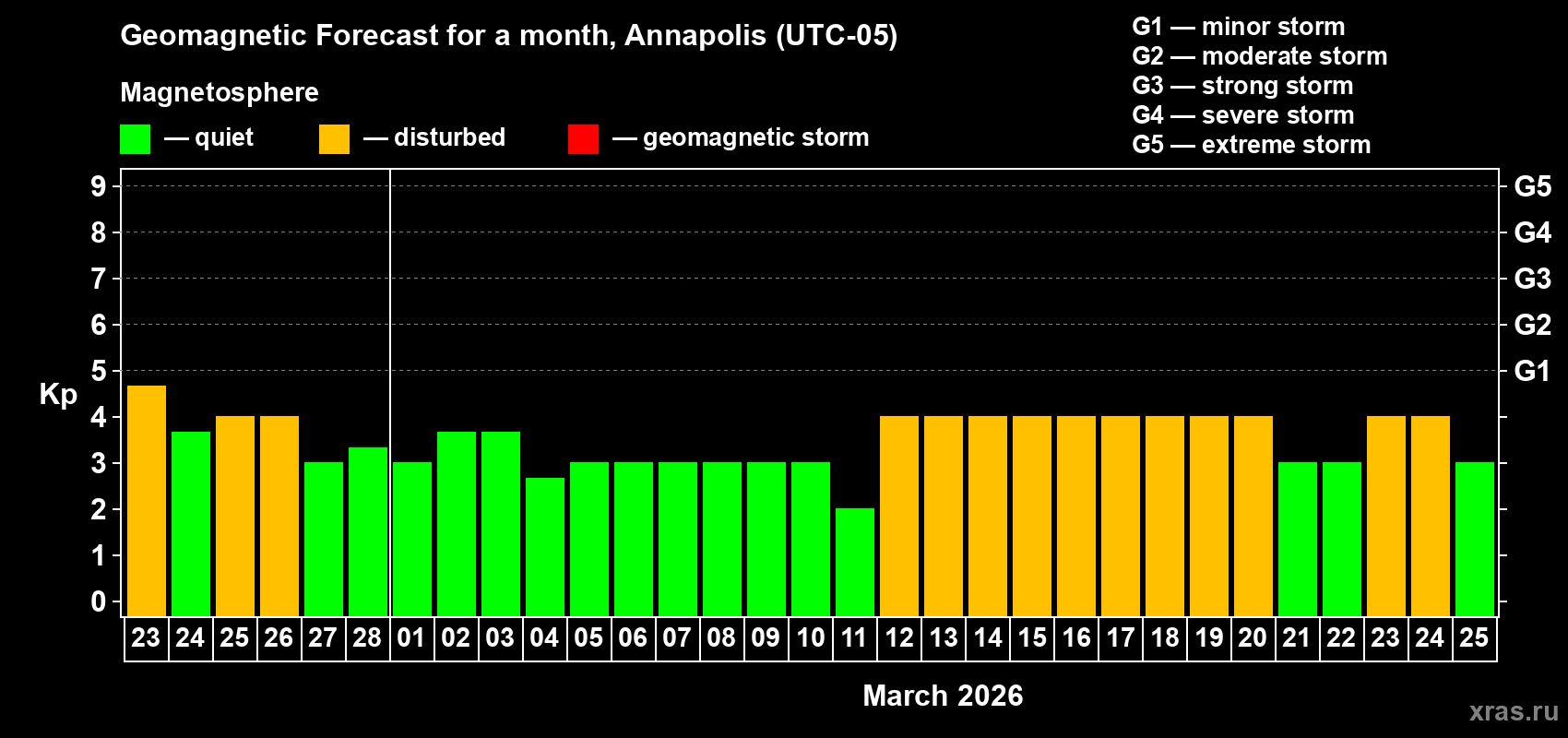 Forecast of the daily maximal value of geomagnetic index&nbsp;Kp for <b>1 month</b> (31 days) <b>from Feb 23, 2026 to Mar 25, 2026</b>