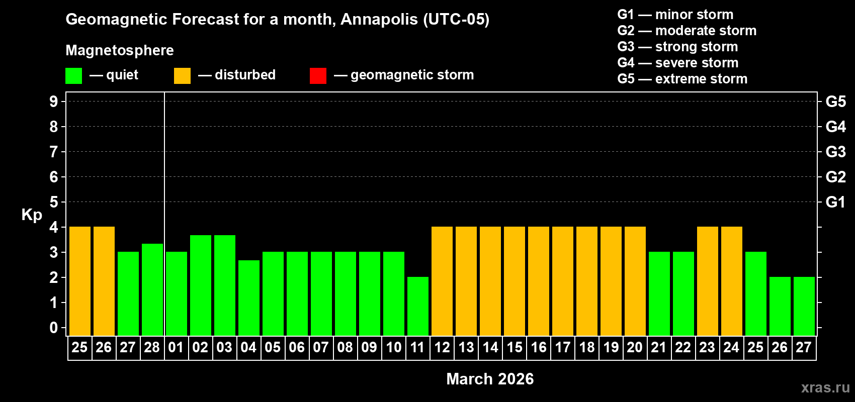 Forecast of the daily maximal value of geomagnetic index&nbsp;Kp for <b>1 month</b> (31 days) <b>from Feb 25, 2026 to Mar 27, 2026</b>