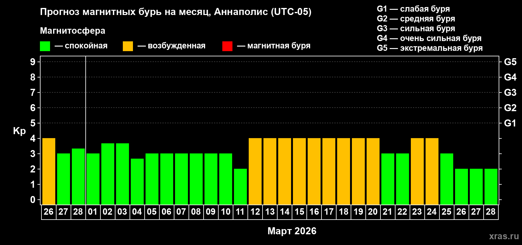 Прогноз максимального суточного геомагнитного индекса Kp на <b>1 месяц</b> (31 день) <b>с 26 февраля по 28 марта 2026 г</b>