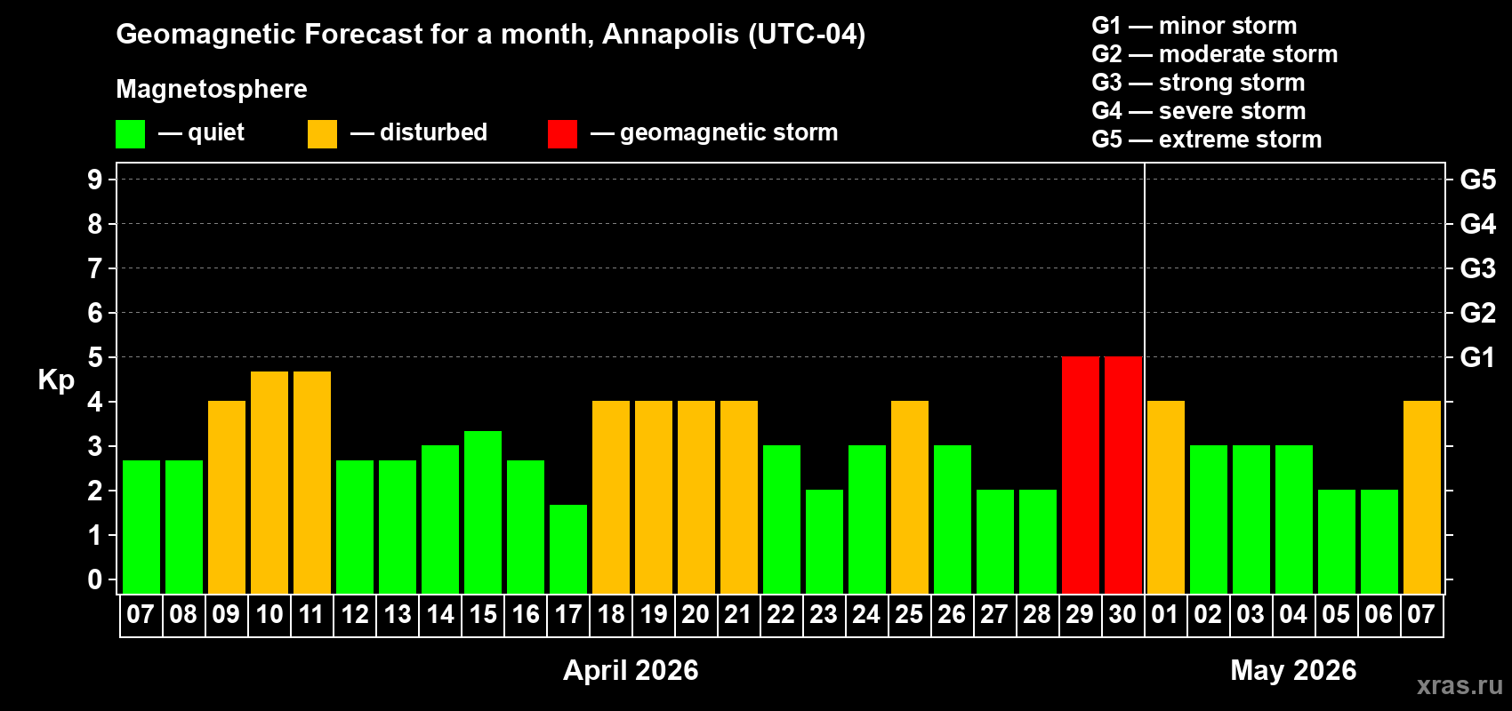 Forecast of the daily maximal value of geomagnetic index&nbsp;Kp for <b>1 month</b> (31 days) <b>from Apr 07, 2026 to May 07, 2026</b>