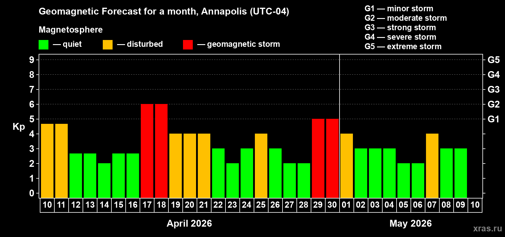 Forecast of the daily maximal value of geomagnetic index&nbsp;Kp for <b>1 month</b> (31 days) <b>from Apr 10, 2026 to May 10, 2026</b>