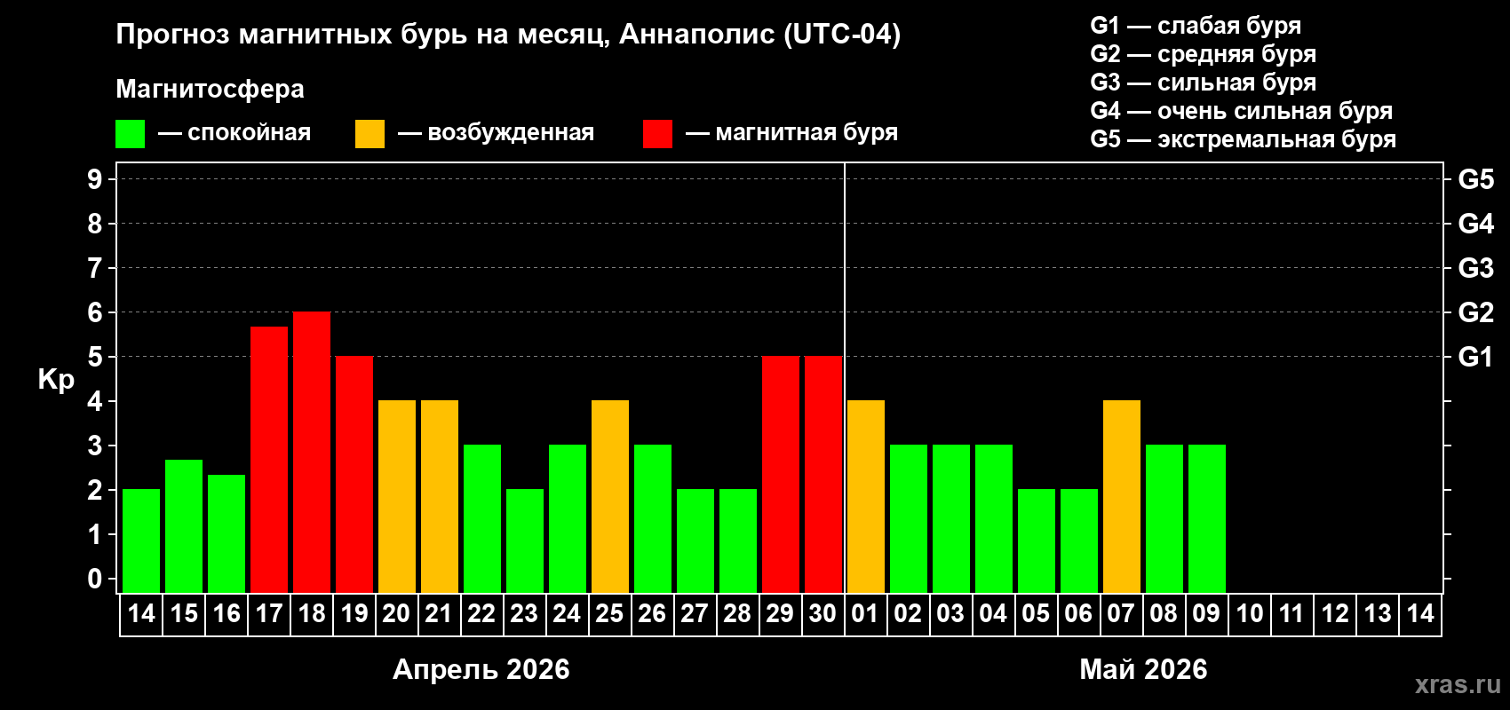 Прогноз максимального суточного геомагнитного индекса&nbsp;Kp на <b>1 месяц</b> (31 день) <b>с 14 апреля по 14 мая 2026 г</b>