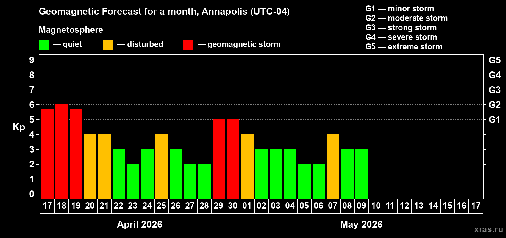 Forecast of the daily maximal value of geomagnetic index&nbsp;Kp for <b>1 month</b> (31 days) <b>from Apr 17, 2026 to May 17, 2026</b>