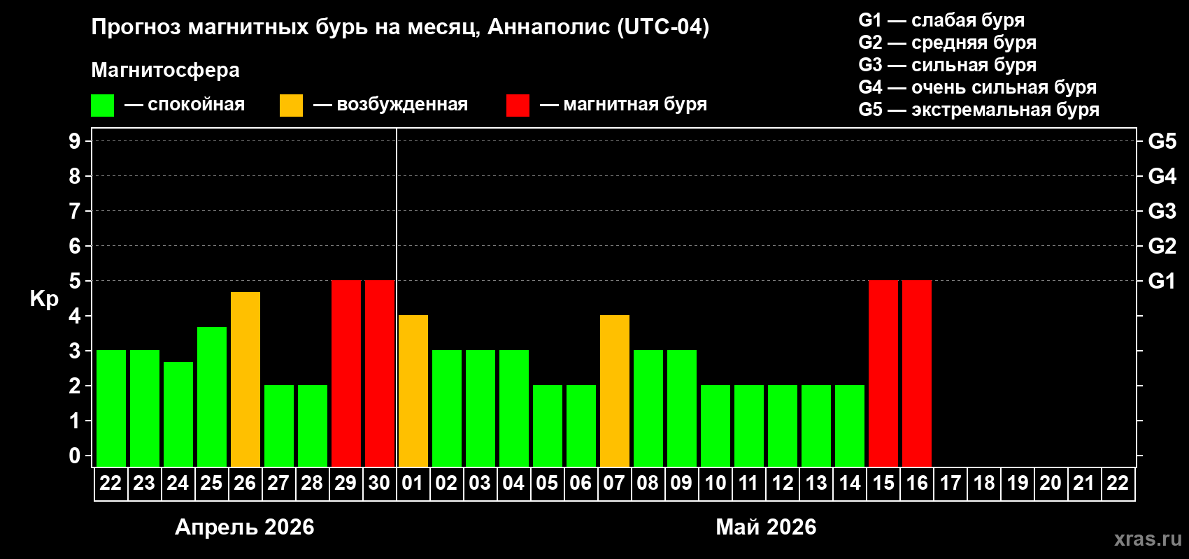 Прогноз максимального суточного геомагнитного индекса&nbsp;Kp на <b>1 месяц</b> (31 день) <b>с 22 апреля по 22 мая 2026 г</b>