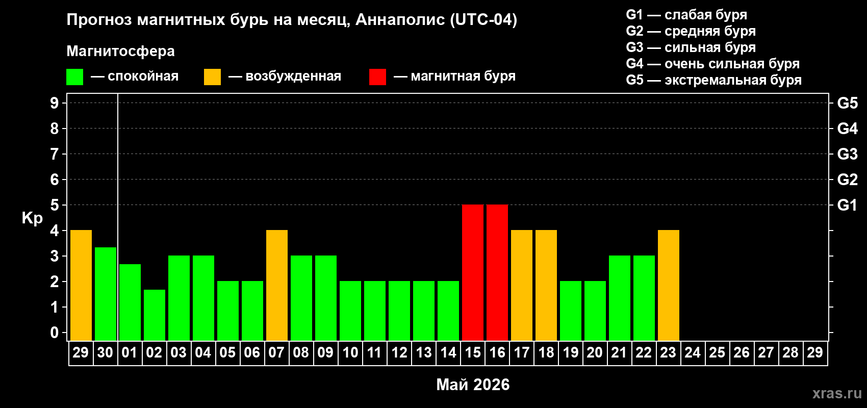 Прогноз максимального суточного геомагнитного индекса&nbsp;Kp на <b>1 месяц</b> (31 день) <b>с 29 апреля по 29 мая 2026 г</b>