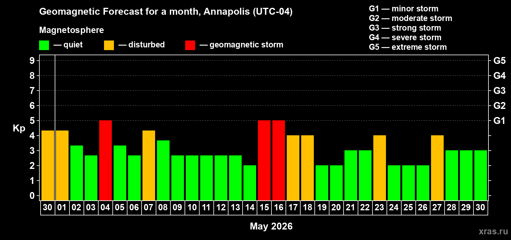 Forecast of the daily maximal value of geomagnetic index&nbsp;Kp for <b>1 month</b> (31 days) <b>from Apr 30, 2026 to May 30, 2026</b>