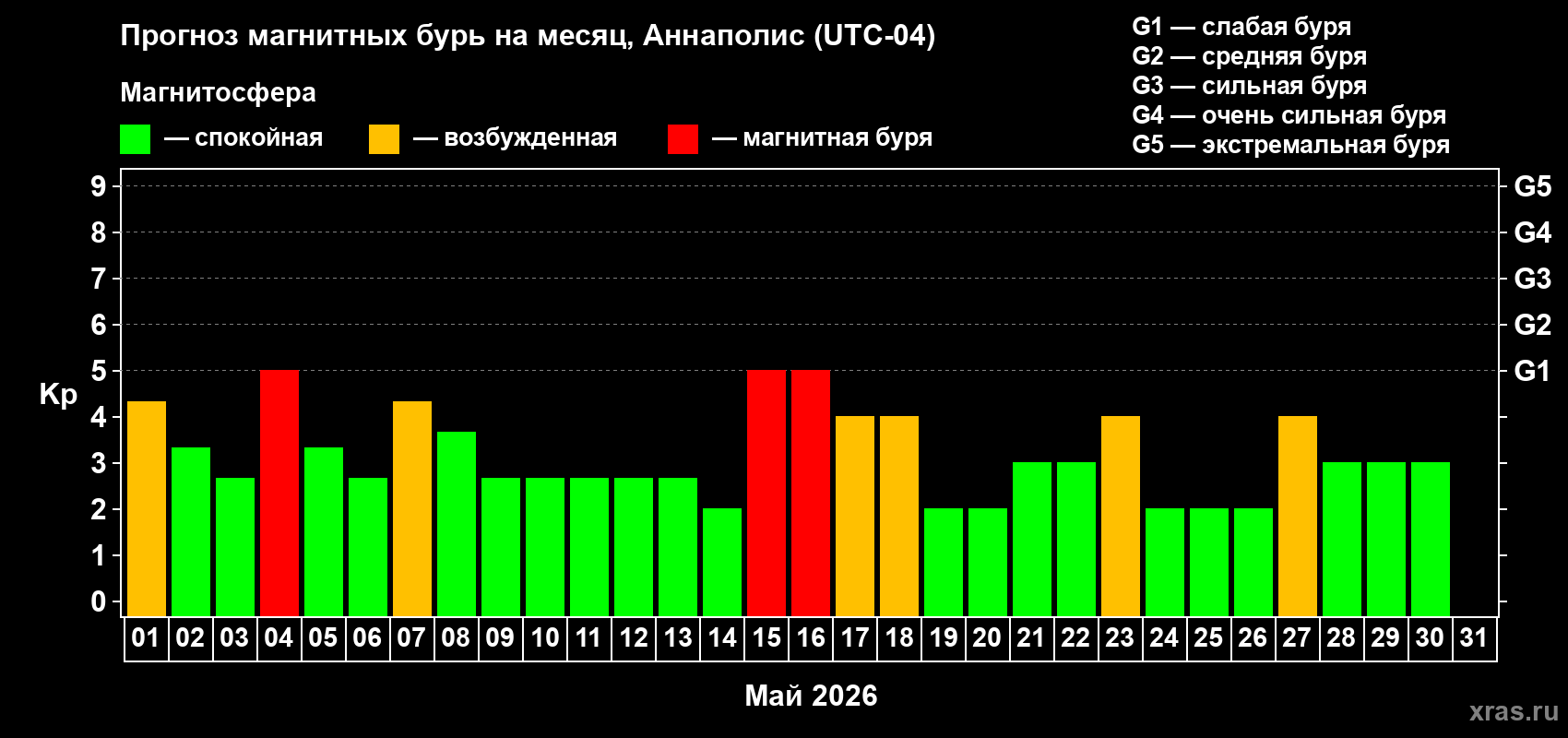 Прогноз максимального суточного геомагнитного индекса&nbsp;Kp на <b>1 месяц</b> (31 день) <b>с 01 мая по 31 мая 2026 г</b>