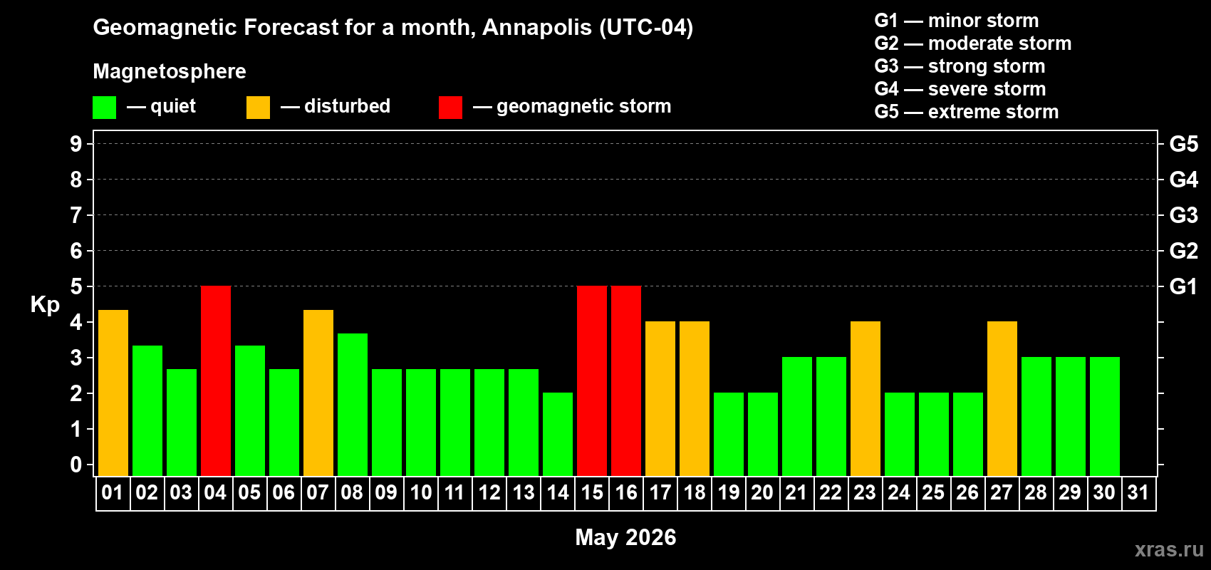 Forecast of the daily maximal value of geomagnetic index&nbsp;Kp for <b>1 month</b> (31 days) <b>from May 01, 2026 to May 31, 2026</b>