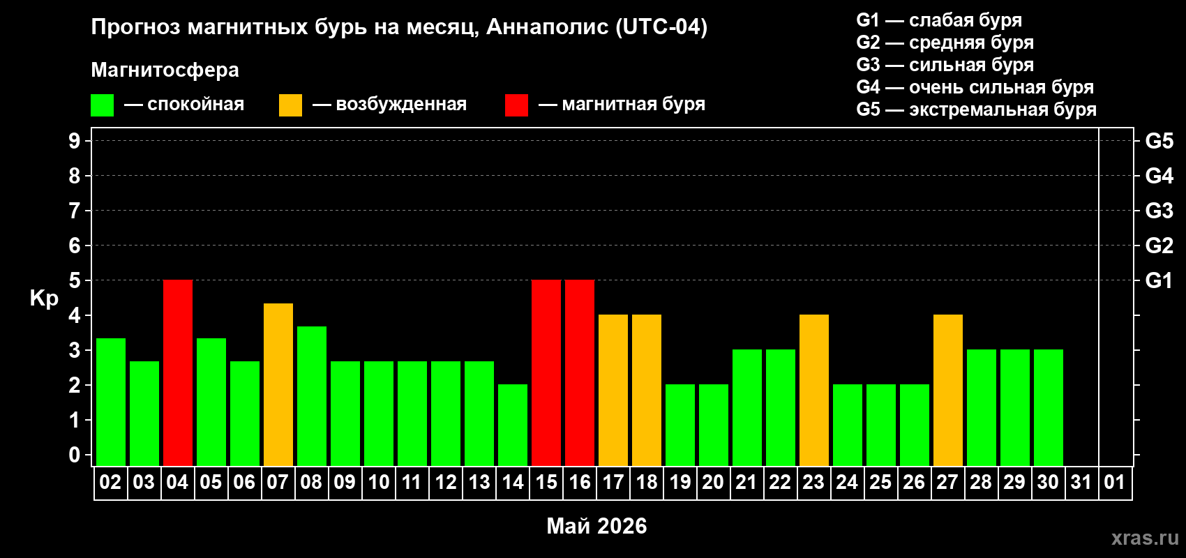 Прогноз максимального суточного геомагнитного индекса&nbsp;Kp на <b>1 месяц</b> (31 день) <b>с 02 мая по 01 июня 2026 г</b>