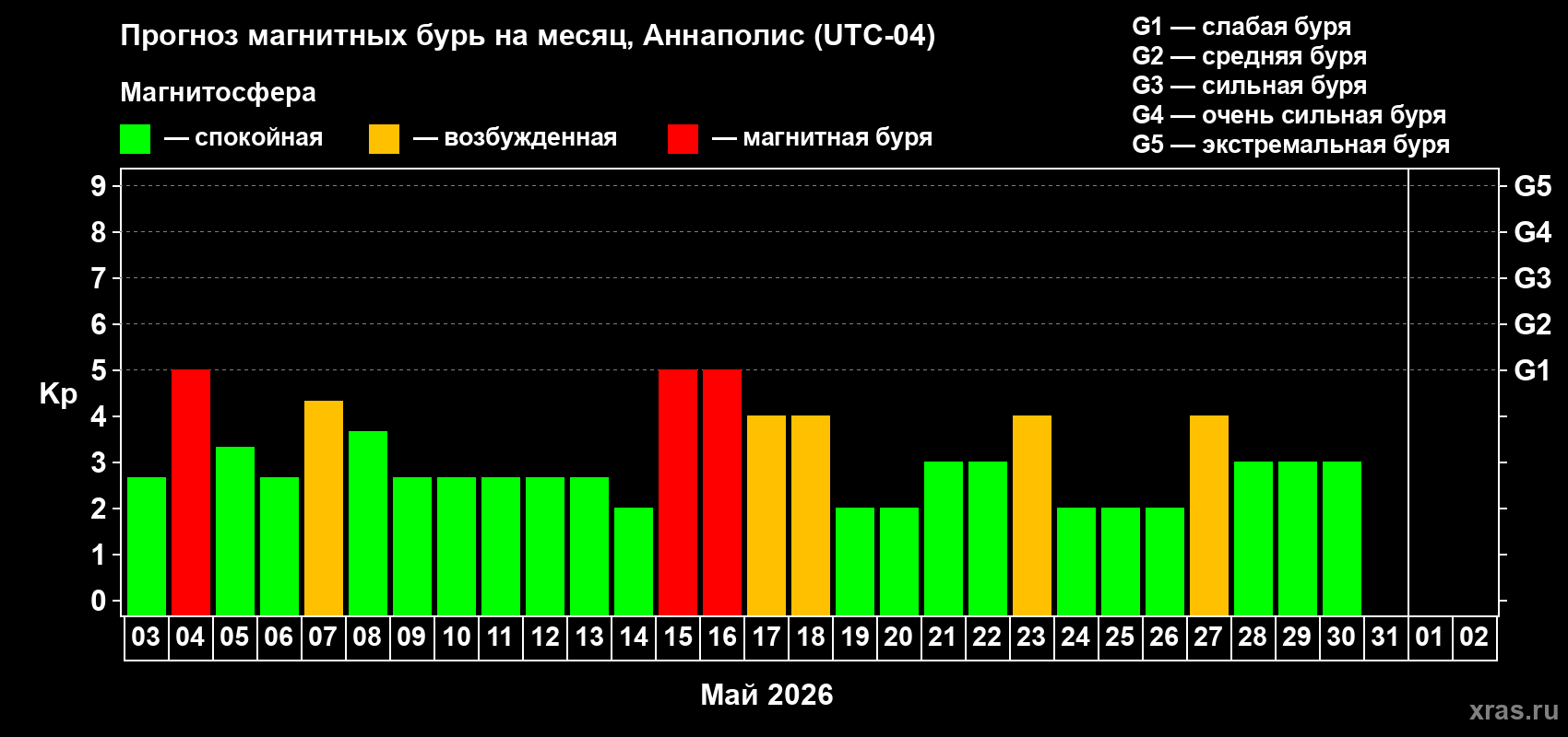 Прогноз максимального суточного геомагнитного индекса&nbsp;Kp на <b>1 месяц</b> (31 день) <b>с 03 мая по 02 июня 2026 г</b>