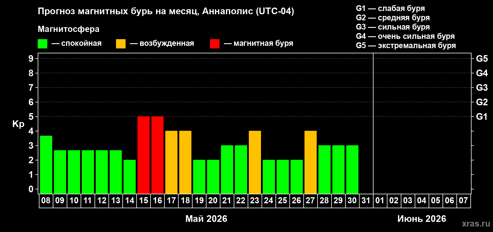 Прогноз максимального суточного геомагнитного индекса&nbsp;Kp на <b>1 месяц</b> (31 день) <b>с 08 мая по 07 июня 2026 г</b>