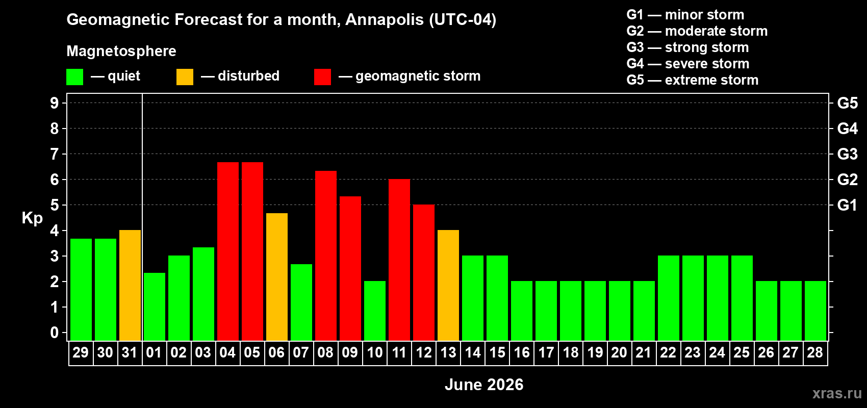 Forecast of the daily maximal value of geomagnetic index Kp for <b>1 month</b> (31 days) <b>from May 29, 2026 to Jun 28, 2026</b>