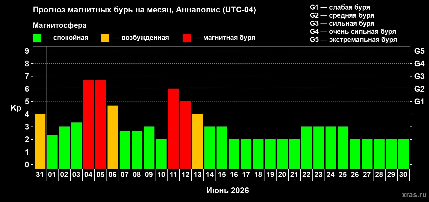Прогноз максимального суточного геомагнитного индекса Kp на <b>1 месяц</b> (31 день) <b>с 31 мая по 30 июня 2026 г</b>