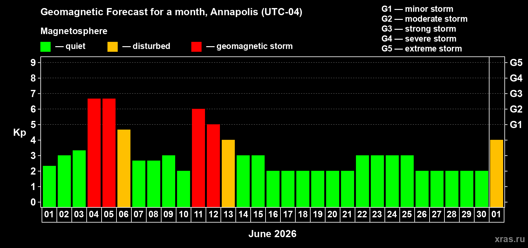 Forecast of the daily maximal value of geomagnetic index&nbsp;Kp for <b>1 month</b> (31 days) <b>from Jun 01, 2026 to Jul 01, 2026</b>