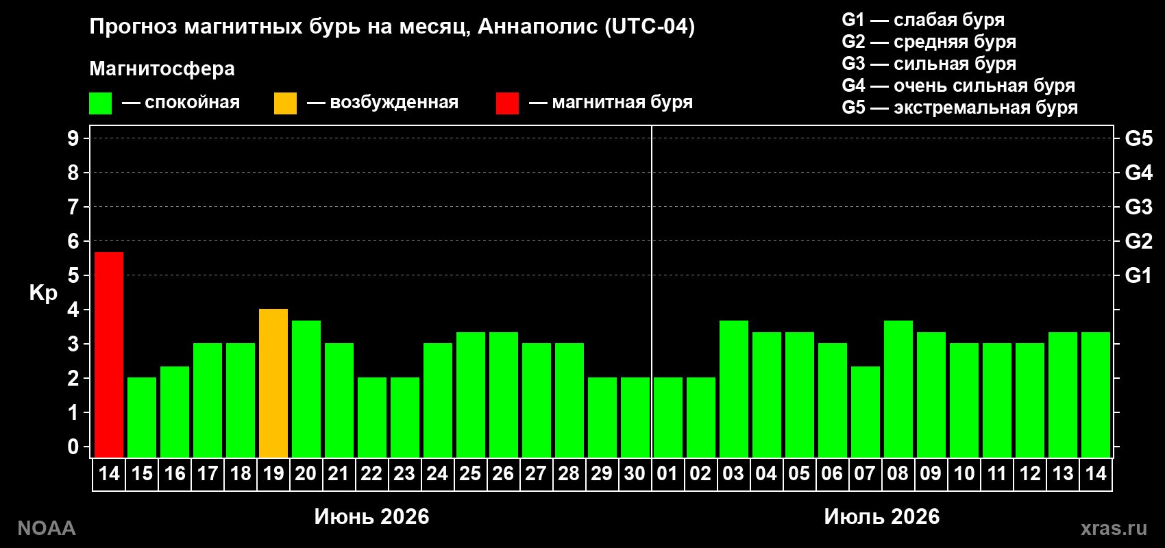 Прогноз максимального суточного геомагнитного индекса Kp на <b>1 месяц</b> (31 день) <b>с 14 июня по 14 июля 2026 г</b>