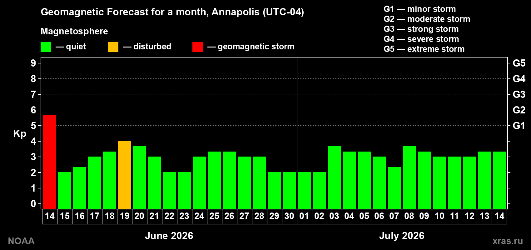 Forecast of the daily maximal value of geomagnetic index Kp for <b>1 month</b> (31 days) <b>from Jun 14, 2026 to Jul 14, 2026</b>