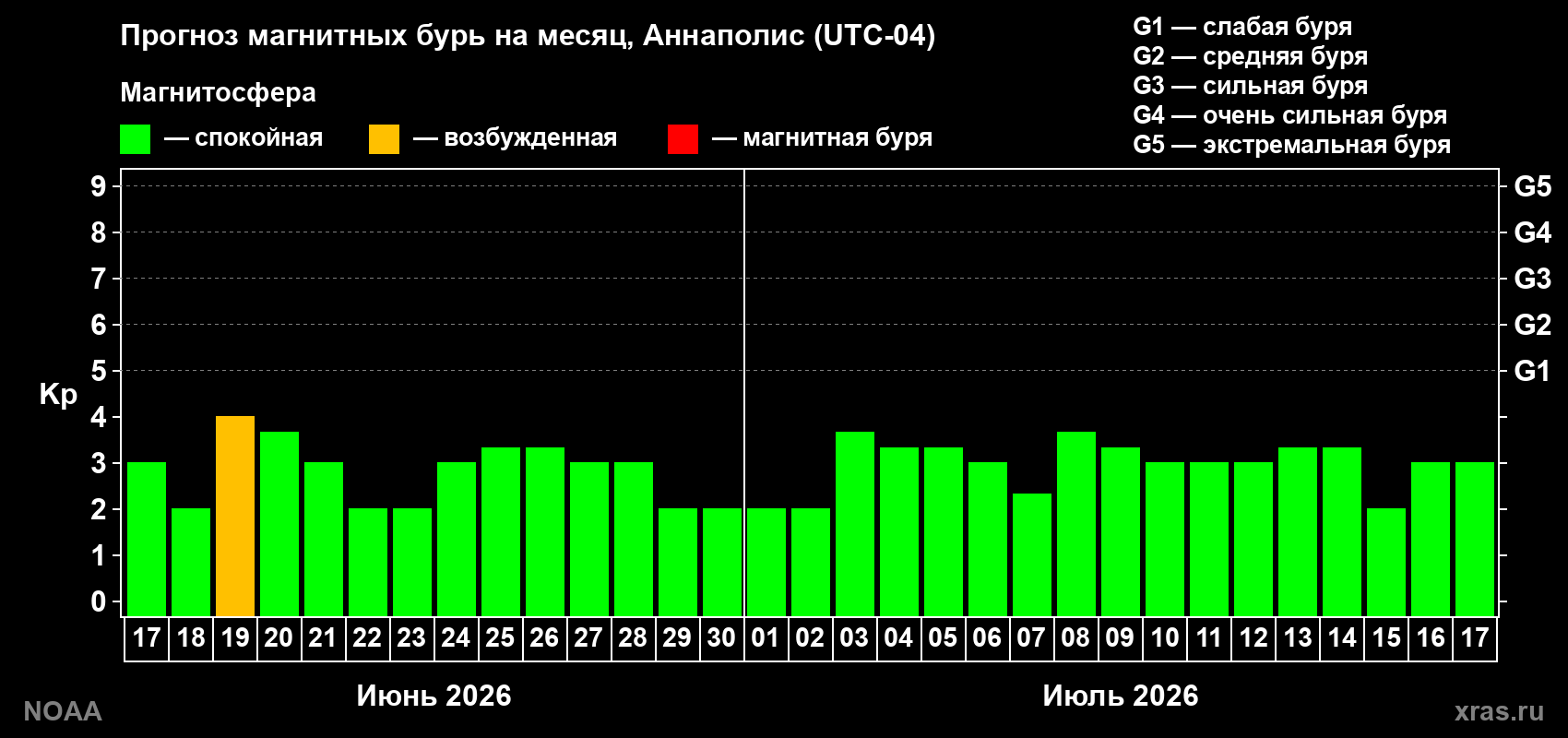 Прогноз максимального суточного геомагнитного индекса Kp на <b>1 месяц</b> (31 день) <b>с 17 июня по 17 июля 2026 г</b>