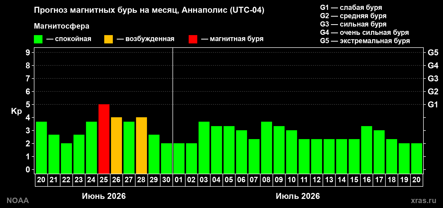Прогноз максимального суточного геомагнитного индекса&nbsp;Kp на <b>1 месяц</b> (31 день) <b>с 20 июня по 20 июля 2026 г</b>