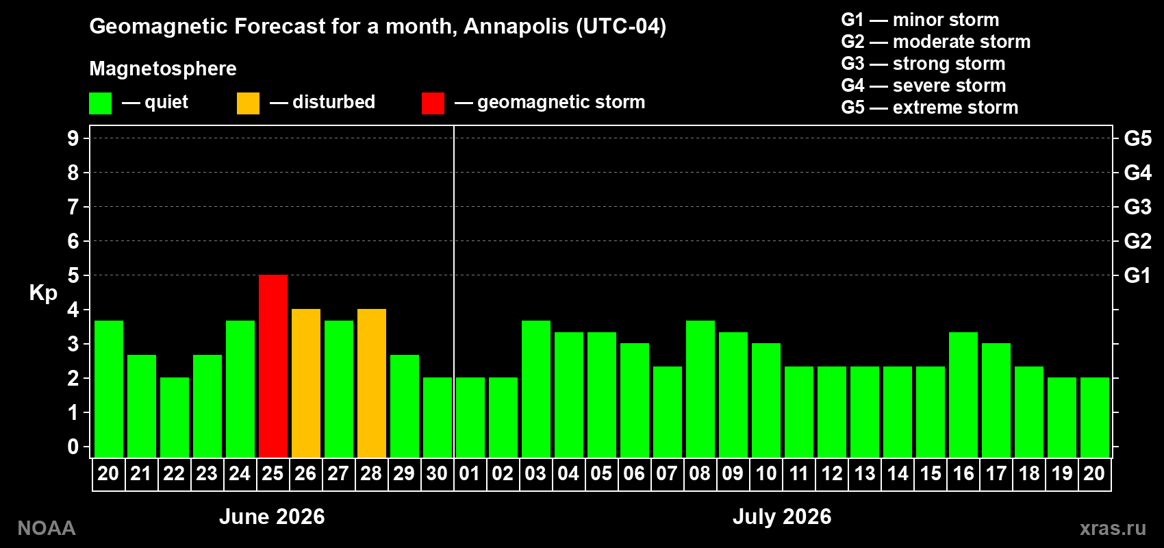 Forecast of the daily maximal value of geomagnetic index&nbsp;Kp for <b>1 month</b> (31 days) <b>from Jun 20, 2026 to Jul 20, 2026</b>
