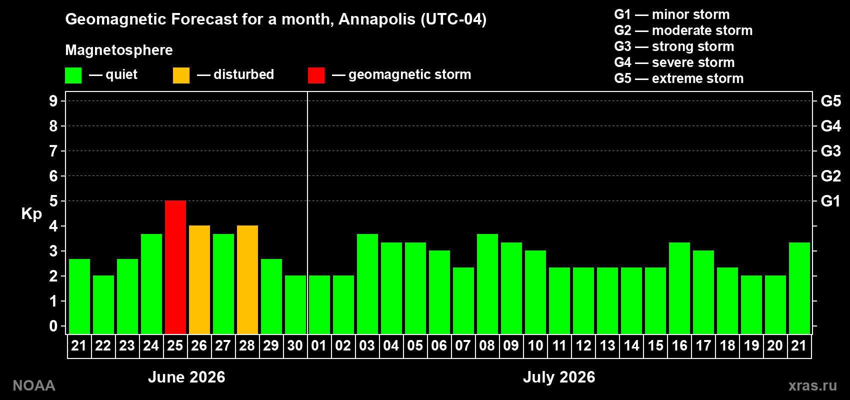 Forecast of the daily maximal value of geomagnetic index&nbsp;Kp for <b>1 month</b> (31 days) <b>from Jun 21, 2026 to Jul 21, 2026</b>