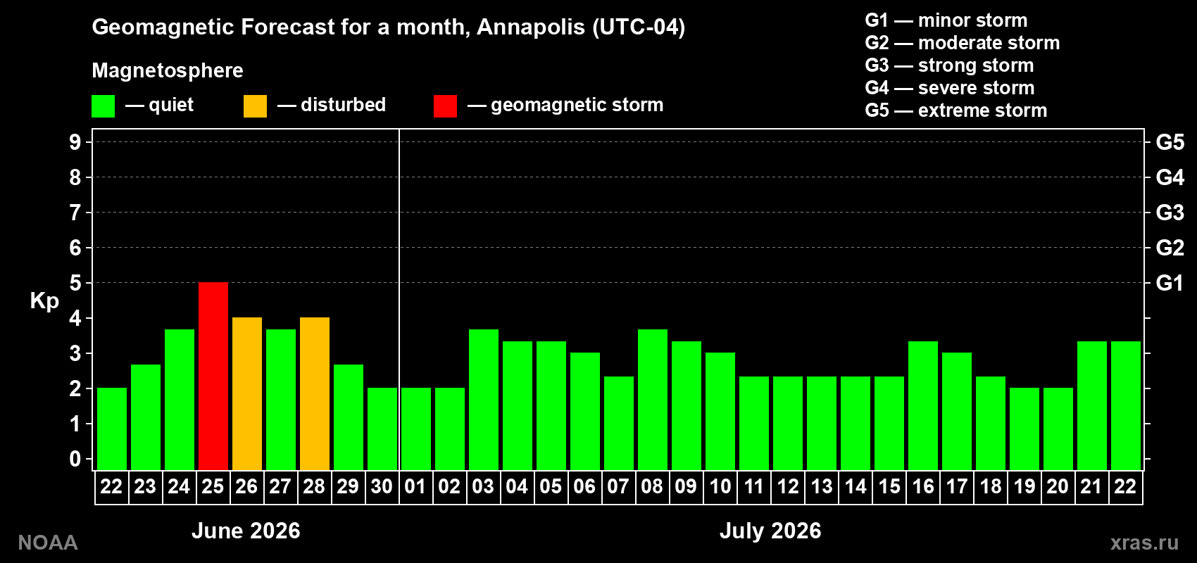 Forecast of the daily maximal value of geomagnetic index&nbsp;Kp for <b>1 month</b> (31 days) <b>from Jun 22, 2026 to Jul 22, 2026</b>