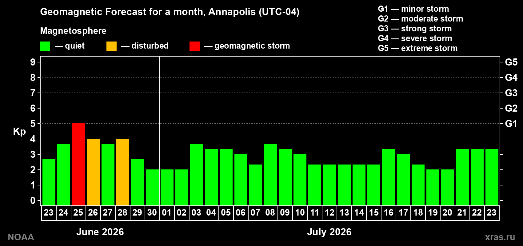 Forecast of the daily maximal value of geomagnetic index&nbsp;Kp for <b>1 month</b> (31 days) <b>from Jun 23, 2026 to Jul 23, 2026</b>