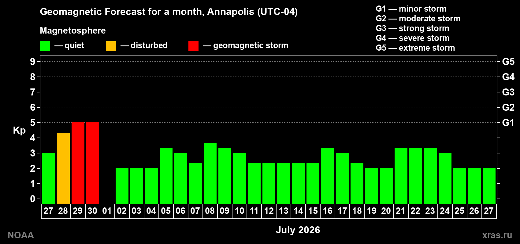 Forecast of the daily maximal value of geomagnetic index&nbsp;Kp for <b>1 month</b> (31 days) <b>from Jun 27, 2026 to Jul 27, 2026</b>