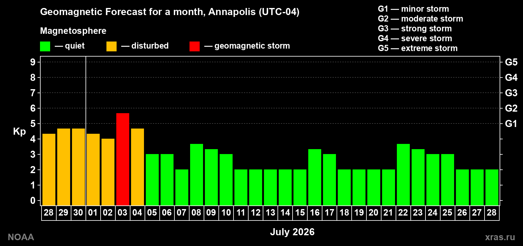 Forecast of the daily maximal value of geomagnetic index Kp for <b>1 month</b> (31 days) <b>from Jun 28, 2026 to Jul 28, 2026</b>