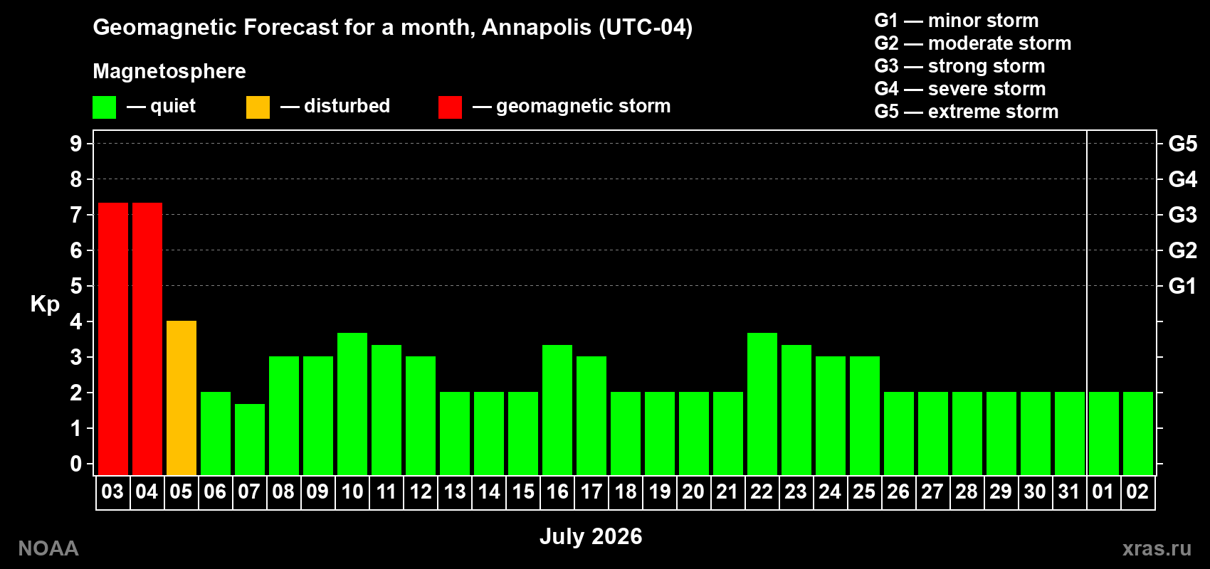Kp long forecast