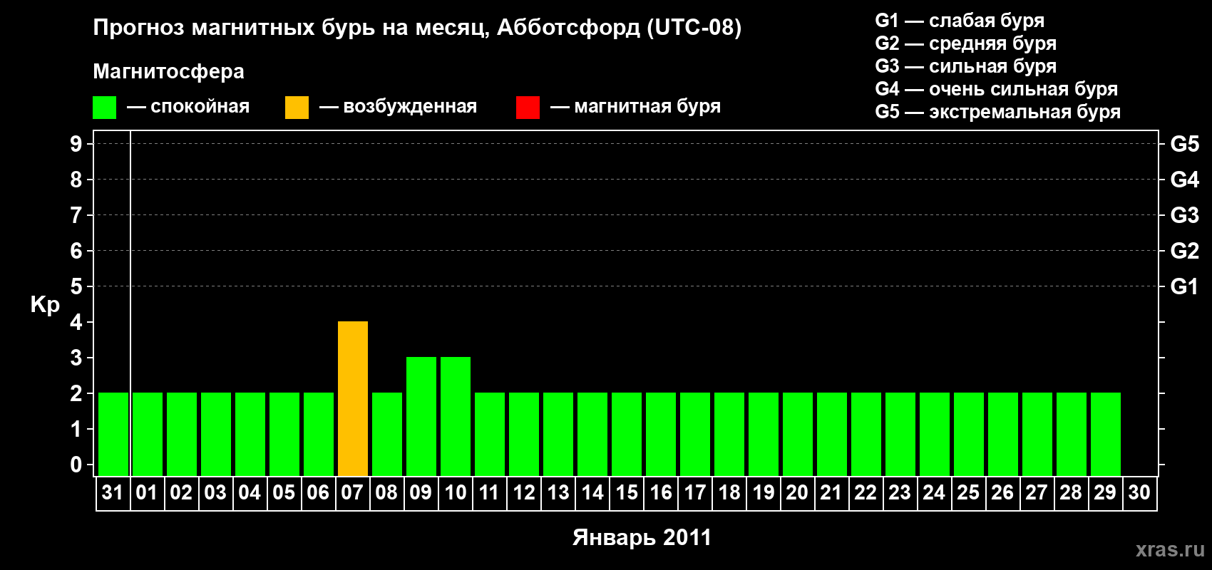 Прогноз максимального суточного геомагнитного индекса Kp на <b>1 месяц</b> (31 день) <b>с 31 декабря 2010 г по 30 января 2011 г</b>
