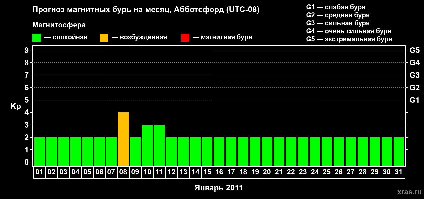 Прогноз максимального суточного геомагнитного индекса Kp на <b>1 месяц</b> (31 день) <b>с 01 января по 31 января 2011 г</b>