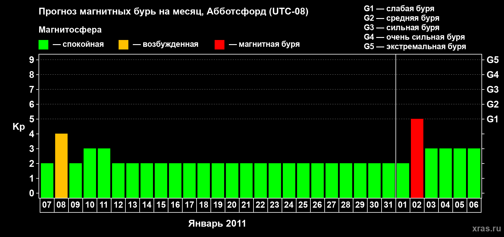 Прогноз максимального суточного геомагнитного индекса Kp на <b>1 месяц</b> (31 день) <b>с 07 января по 06 февраля 2011 г</b>
