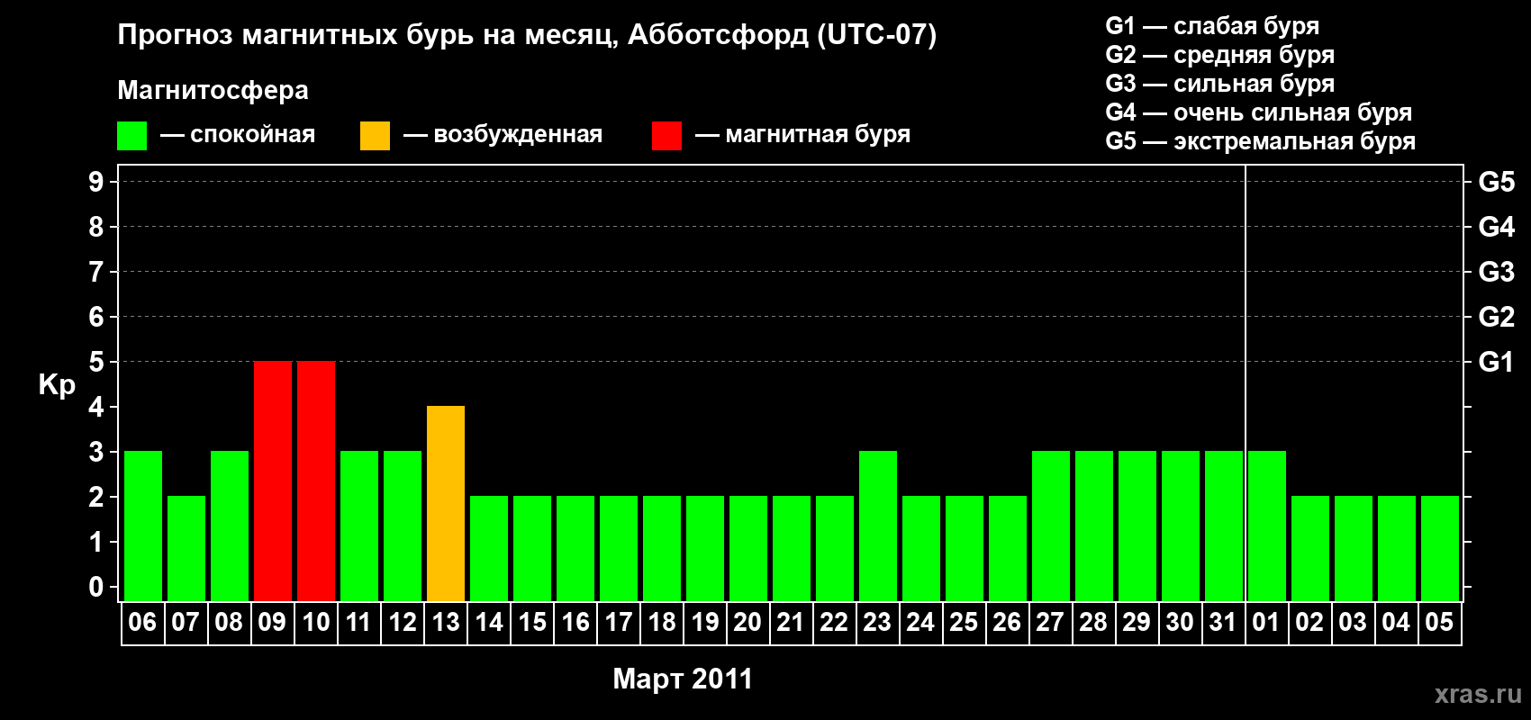 Прогноз максимального суточного геомагнитного индекса Kp на <b>1 месяц</b> (31 день) <b>с 06 марта по 05 апреля 2011 г</b>