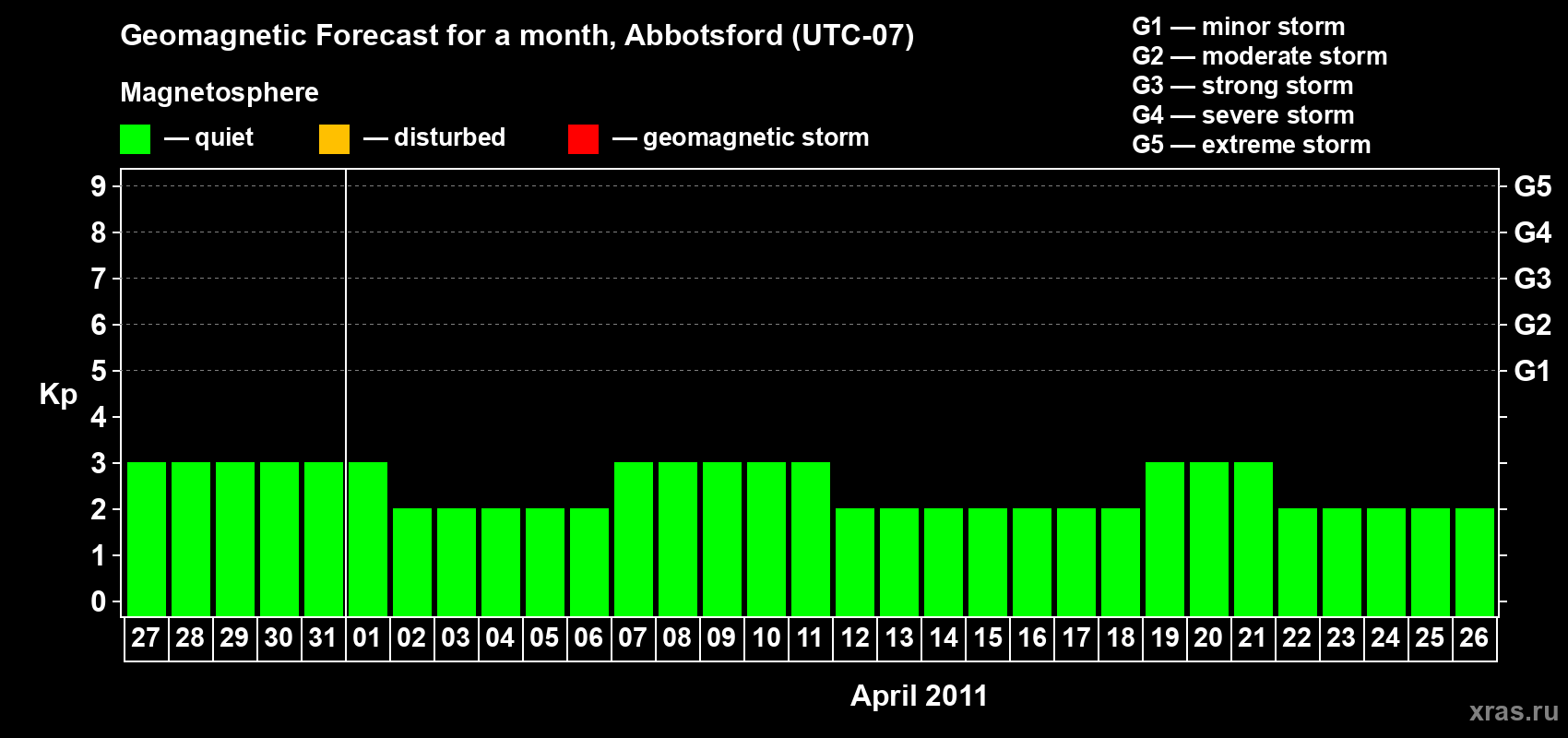 Forecast of the daily maximal value of geomagnetic index Kp for <b>1 month</b> (31 days) <b>from Mar 27, 2011 to Apr 26, 2011</b>