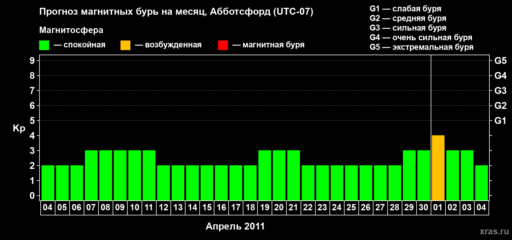 Прогноз максимального суточного геомагнитного индекса Kp на <b>1 месяц</b> (31 день) <b>с 04 апреля по 04 мая 2011 г</b>
