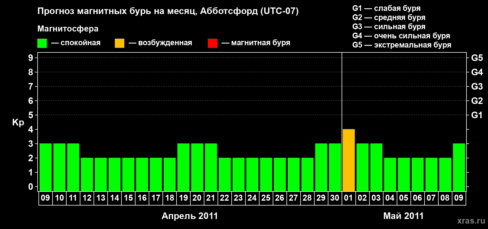 Прогноз максимального суточного геомагнитного индекса Kp на <b>1 месяц</b> (31 день) <b>с 09 апреля по 09 мая 2011 г</b>