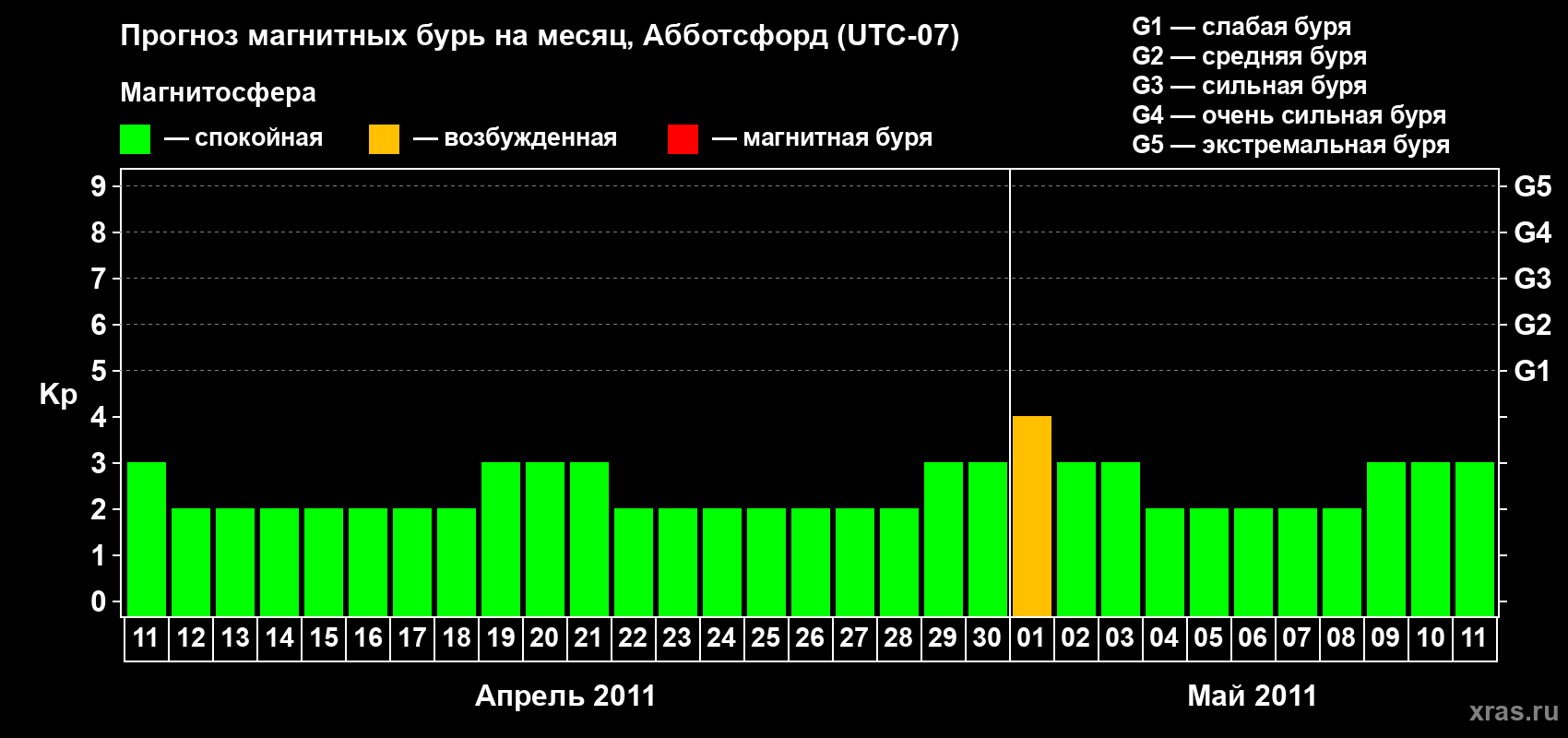 Прогноз максимального суточного геомагнитного индекса Kp на <b>1 месяц</b> (31 день) <b>с 11 апреля по 11 мая 2011 г</b>