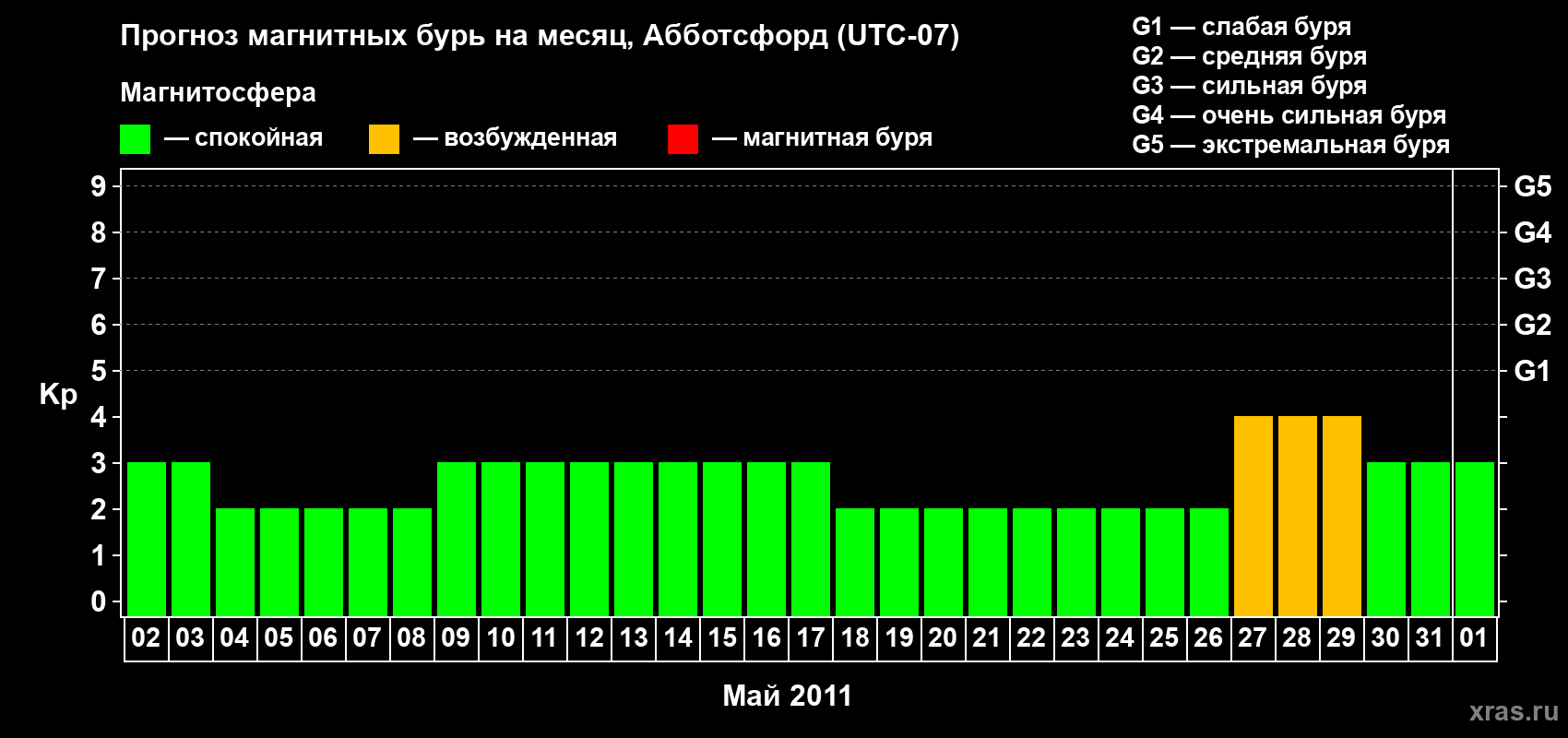 Прогноз максимального суточного геомагнитного индекса Kp на <b>1 месяц</b> (31 день) <b>с 02 мая по 01 июня 2011 г</b>