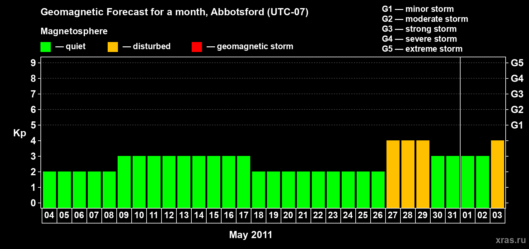 Forecast of the daily maximal value of geomagnetic index Kp for <b>1 month</b> (31 days) <b>from May 04, 2011 to Jun 03, 2011</b>