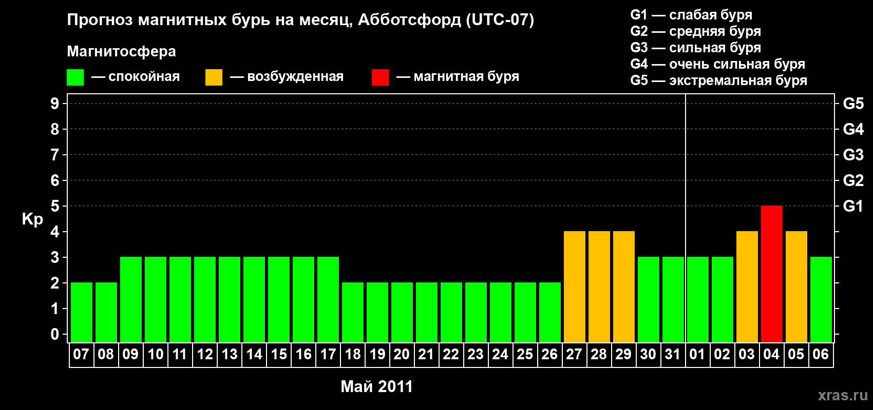 Прогноз максимального суточного геомагнитного индекса Kp на <b>1 месяц</b> (31 день) <b>с 07 мая по 06 июня 2011 г</b>