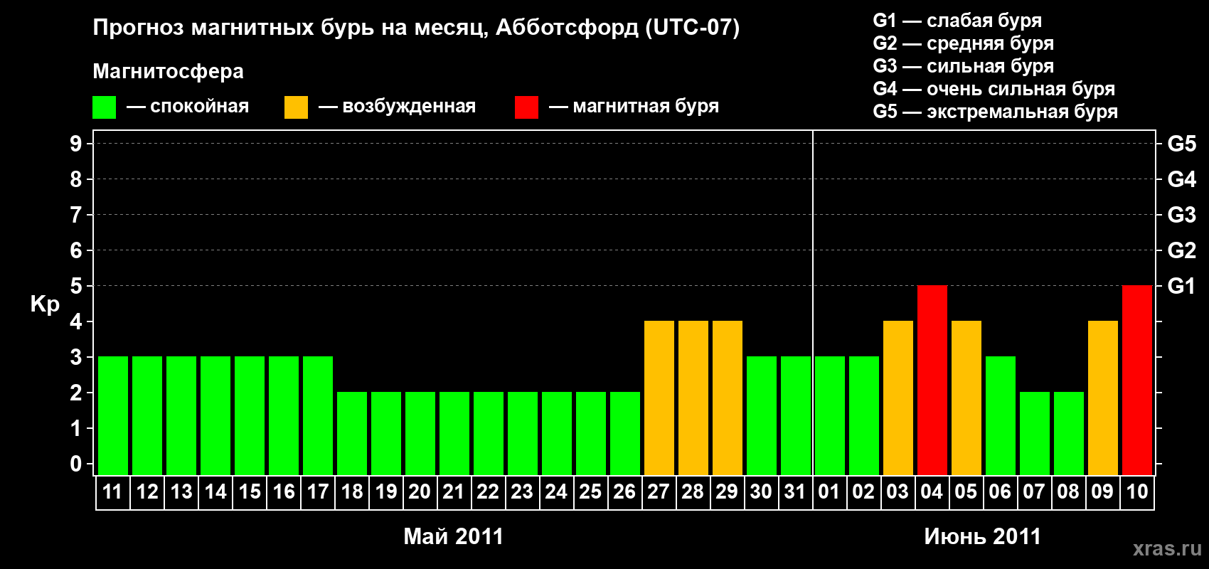 Прогноз максимального суточного геомагнитного индекса Kp на <b>1 месяц</b> (31 день) <b>с 11 мая по 10 июня 2011 г</b>