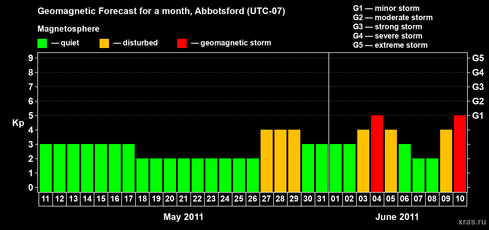 Forecast of the daily maximal value of geomagnetic index Kp for <b>1 month</b> (31 days) <b>from May 11, 2011 to Jun 10, 2011</b>